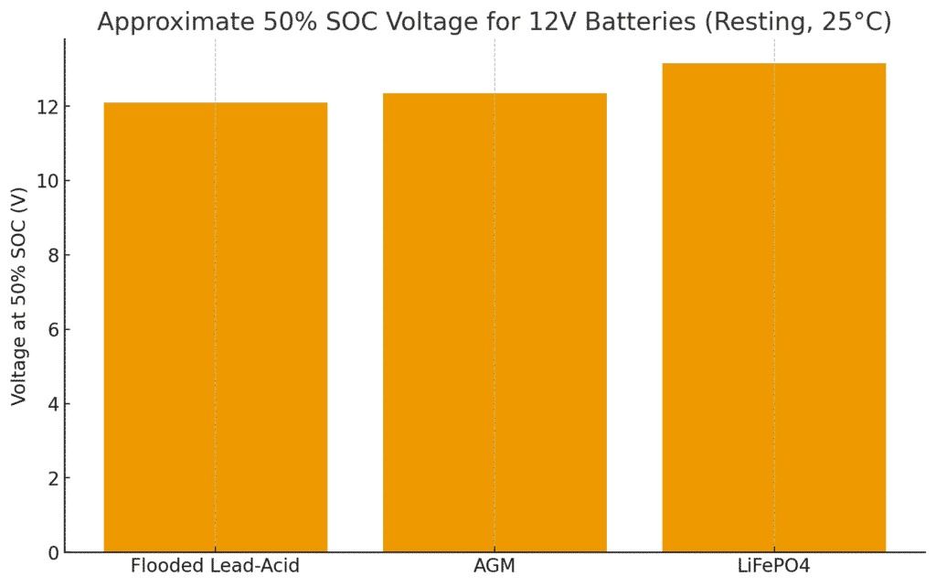 12v_50_percent_soc_comparison