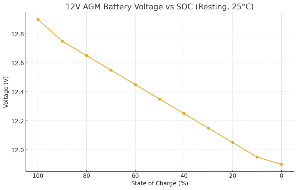 12v_agm_voltage_vs_soc