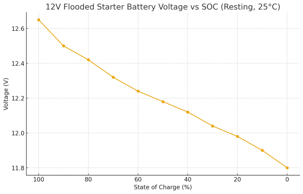 12v_flooded_starter_voltage_vs_soc