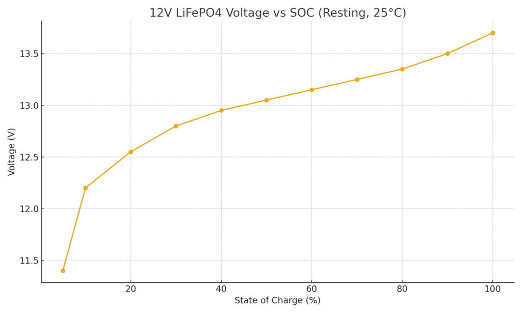 12v_lifepo4_voltage_chart