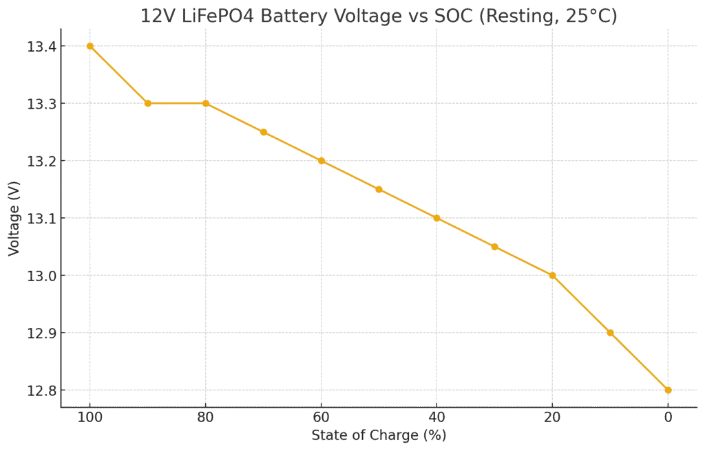 12v_lifepo4_voltage_vs_soc