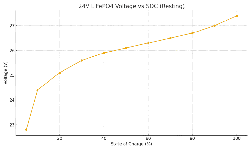 24v_lifepo4_voltage_chart_line