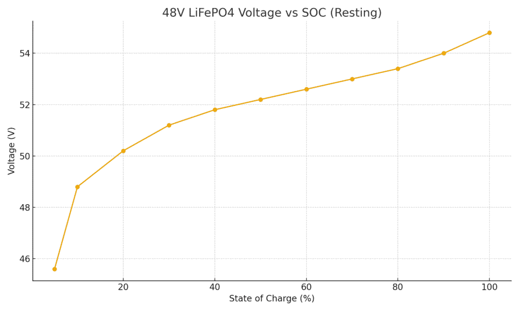 48v_lifepo4_voltage_chart_line